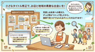 タウンマップの投稿タイトルを修正して検索からの集客を促す方法を解説した図解イラスト。