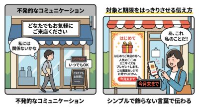 もうひとつ、今日から変えられるのが伝え方です。ポイントは、対象と期限をはっきりさせること。
「どなたでも」と書くと親切なようですが、読む側は自分に向けられた言葉だと感じません。「はじめてご来店の方へ