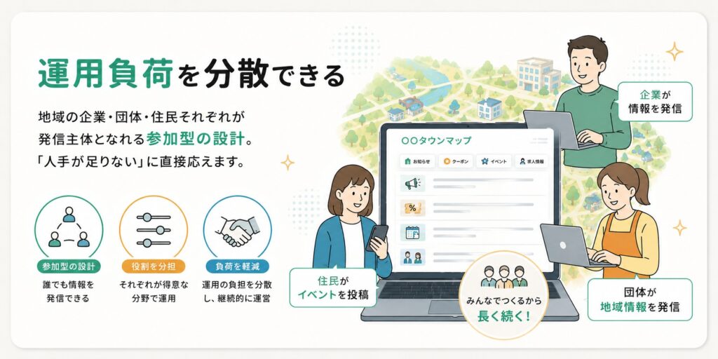 地域住民や企業が協力して情報を発信する、参加型タウンマップ運用の仕組みを解説するイラスト。