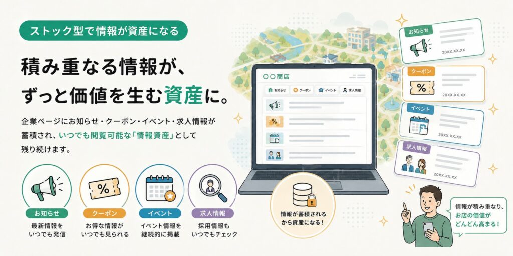ノートパソコンに情報が蓄積され、お店の価値が高まる様子を図解したインフォグラフィック。