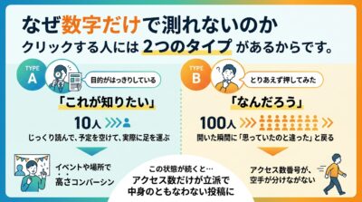 なぜ数字だけで測れないのか。理由は、クリックする人に2つのタイプがあるからです。
ひとつは「これが知りたい」と目的がはっきりしている人。もうひとつは「なんだろう」と、とりあえず押してみた人です。前者