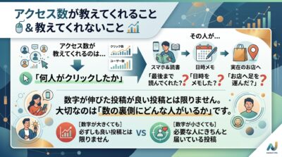 まずは、いちばんお伝えしたいことから。
アクセス数が教えてくれるのは「何人がクリックしたか」だけです。その人が最後まで読んでくれたのか、日時をメモしてくれたのか、実際にお店へ足を運んでくれたのか。そ